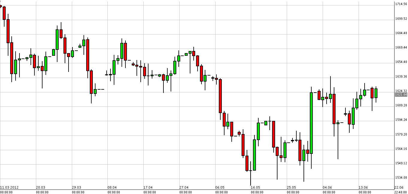 الرسم البياني لزوج الذهب مقابل الدولار الأمريكي الرسم البياني لزوج الذهب مقابل الدولار الأمريكي